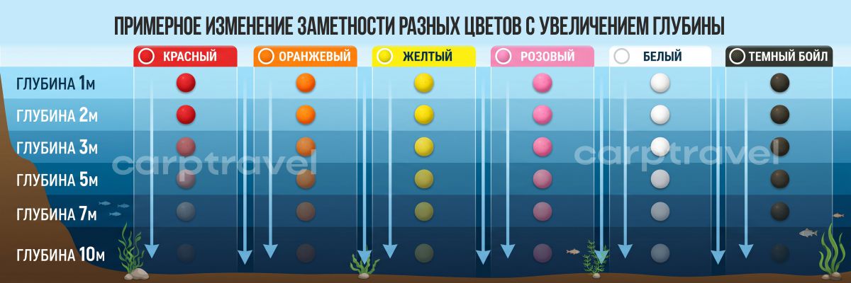 Примерное изменение заметности разных цветов с увеличением глубины Примерное изменение заметности разных цветов с увеличением глубины