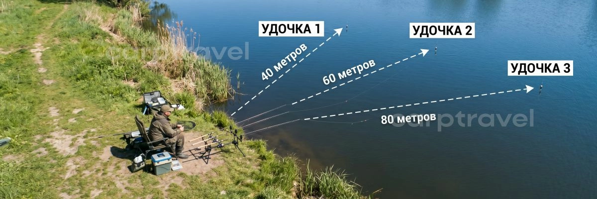 Распределение удилищ по дистанциям — поиск рабочей точки Распределение удилищ по дистанциям — поиск рабочей точки