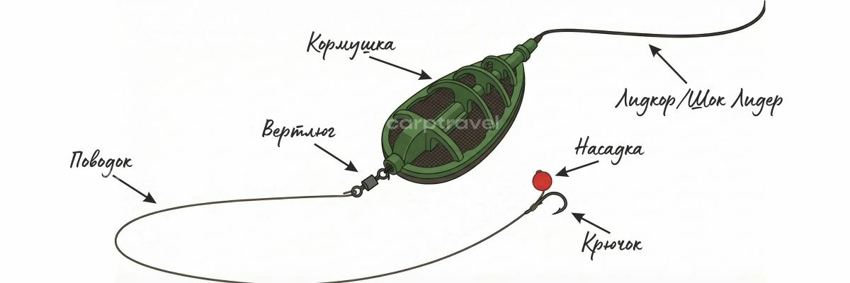 Флет-оснастка детально: кормушка -> основная леска/шнур -> лидкор/шок -> инлайн-флэт -> вертлюг -> поводок -> крючок -> насадка Флет-оснастка детально: кормушка -> основная леска/шнур -> лидкор/шок -> инлайн-флэт -> вертлюг -> поводок -> крючок -> насадка