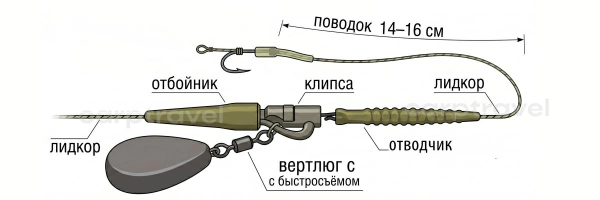 Монтаж для ловли карпа - безопасная клипса