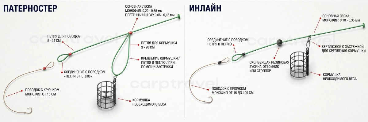 Две базовые фидерные оснастки, с которых стоит начинать