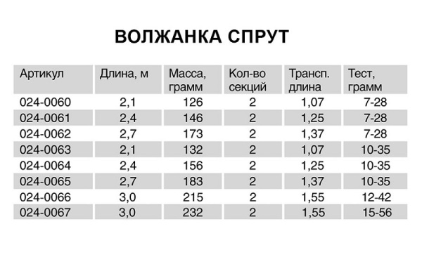 Спиннинг Волжанка Спрут